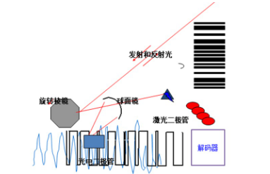 讀碼器選激光式還是影像式？DATALOGIC得利捷教您了解更高性價(jià)比的技術(shù)！