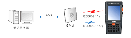 搭載安全性高、覆蓋面廣的無線功能