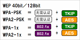 根據(jù)安全政策，可選擇安全級別