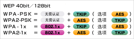   根據(jù)安全政策，可選擇安全級(jí)別