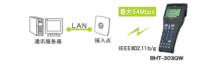 搭載無線通訊設(shè)備(BHT-300QW)，可連接現(xiàn)有LAN。