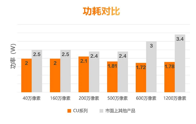 低功耗設(shè)計(jì)，性能穩(wěn)定.png