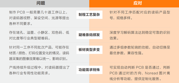 在PCB生產(chǎn)過程中完成穩(wěn)定、準確的讀碼難點.png